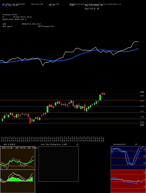 Chart Spdr S (XES)  Technical (Analysis) Reports Spdr S [