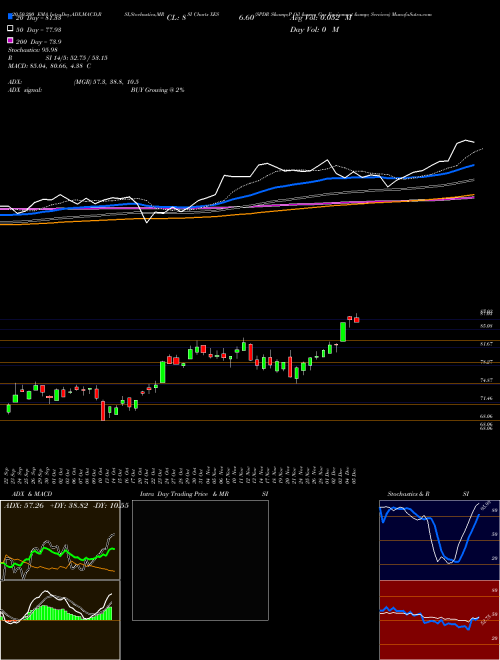 SPDR S&P Oil & Gas Equipment & Services XES Support Resistance charts SPDR S&P Oil & Gas Equipment & Services XES AMEX