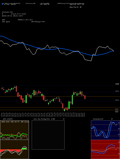 Chart Spdr S (XHB)  Technical (Analysis) Reports Spdr S [