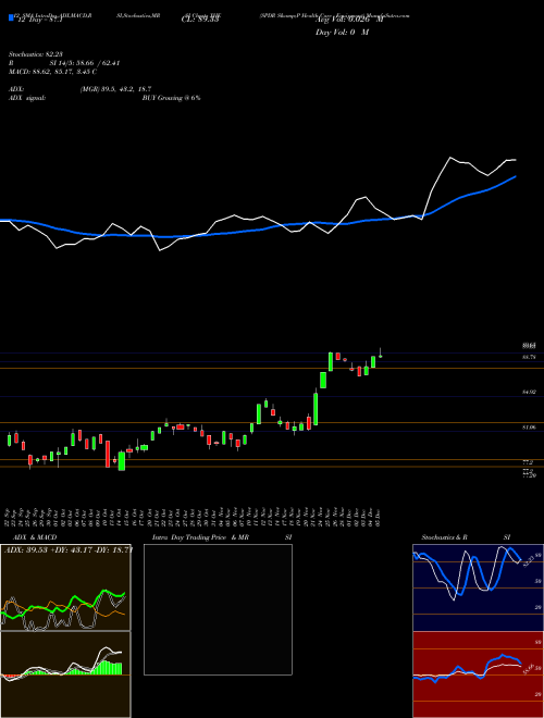 Chart Spdr S (XHE)  Technical (Analysis) Reports Spdr S [