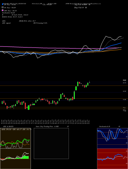 SPDR S&P Health Care Equipment XHE Support Resistance charts SPDR S&P Health Care Equipment XHE AMEX