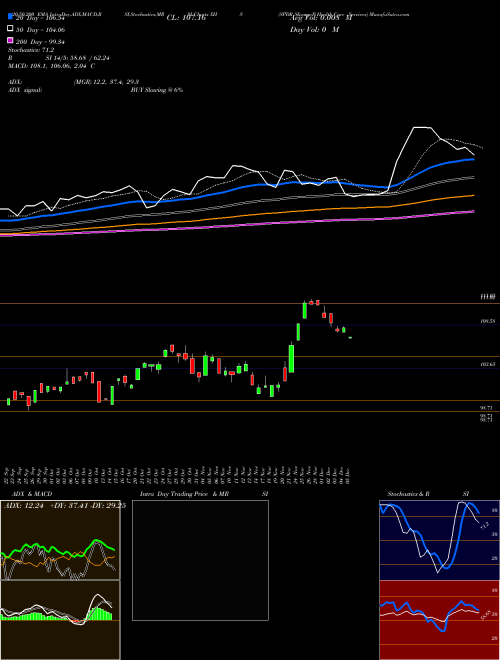 SPDR S&P Health Care Services XHS Support Resistance charts SPDR S&P Health Care Services XHS AMEX
