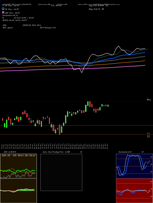 Ishares ESG Screened S&P Mid-Cap ETF XJH Support Resistance charts Ishares ESG Screened S&P Mid-Cap ETF XJH AMEX