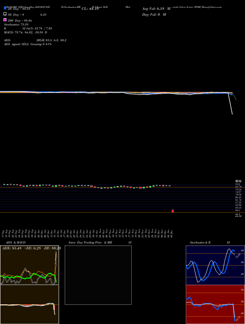 Materials Select Sector SPDR XLB Support Resistance charts Materials Select Sector SPDR XLB AMEX