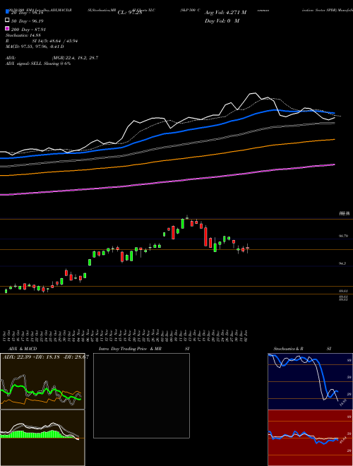 S&P 500 Communication Sector SPDR XLC Support Resistance charts S&P 500 Communication Sector SPDR XLC AMEX