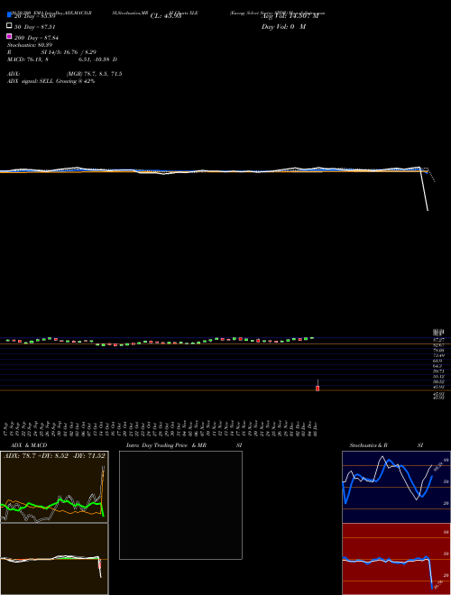 Energy Select Sector SPDR XLE Support Resistance charts Energy Select Sector SPDR XLE AMEX