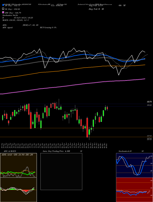 Industrial Select Sector SPDR XLI Support Resistance charts Industrial Select Sector SPDR XLI AMEX