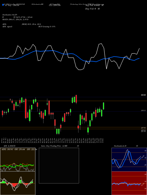 Chart Technology Select (XLK)  Technical (Analysis) Reports Technology Select [