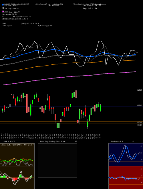 Technology Select Sector SPDR XLK Support Resistance charts Technology Select Sector SPDR XLK AMEX