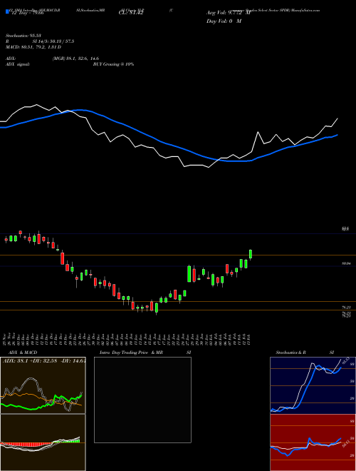 Chart Consumer Staples (XLP)  Technical (Analysis) Reports Consumer Staples [