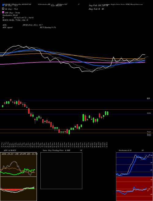 Consumer Staples Select Sector SPDR XLP Support Resistance charts Consumer Staples Select Sector SPDR XLP AMEX