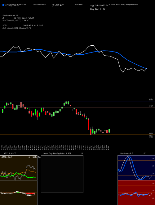 Chart Real Estate (XLRE)  Technical (Analysis) Reports Real Estate [