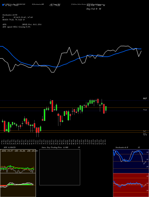 Chart Utilities Select (XLU)  Technical (Analysis) Reports Utilities Select [