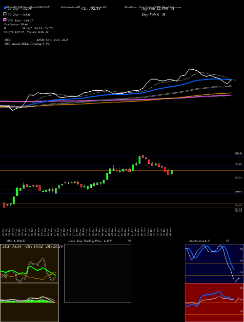 Healthcare Select Sector SPDR XLV Support Resistance charts Healthcare Select Sector SPDR XLV AMEX