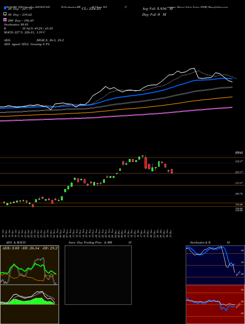 Consumer Discret Select Sector SPDR XLY Support Resistance charts Consumer Discret Select Sector SPDR XLY AMEX