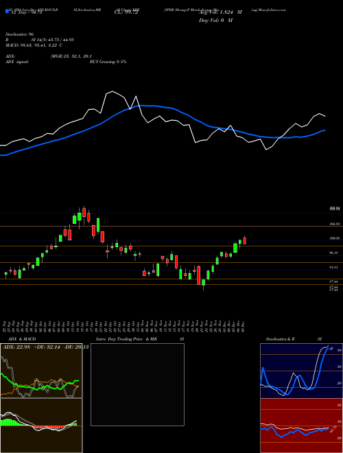Chart Spdr S (XME)  Technical (Analysis) Reports Spdr S [