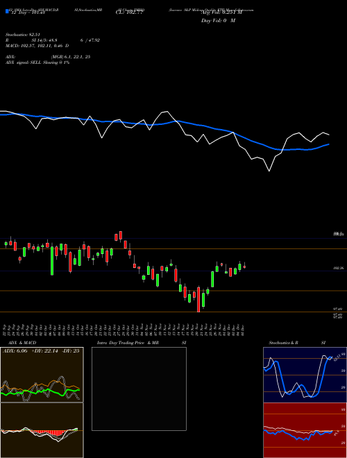 Chart Invesco S (XMHQ)  Technical (Analysis) Reports Invesco S [
