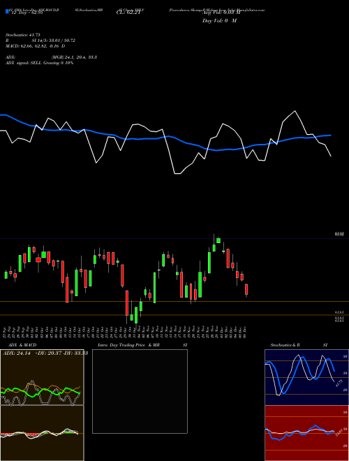 Chart Powershares S (XMLV)  Technical (Analysis) Reports Powershares S [