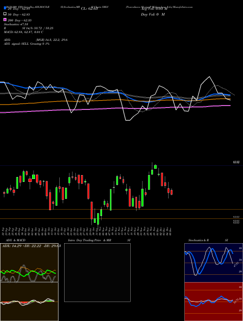 Powershares S&P Midcap Low Vola XMLV Support Resistance charts Powershares S&P Midcap Low Vola XMLV AMEX