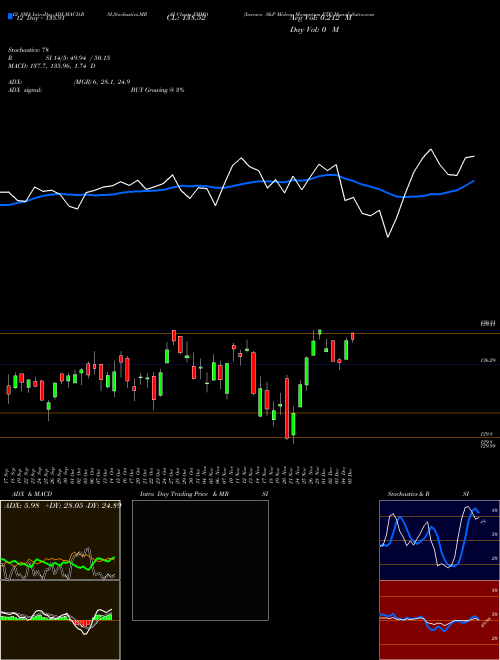 Chart Invesco S (XMMO)  Technical (Analysis) Reports Invesco S [