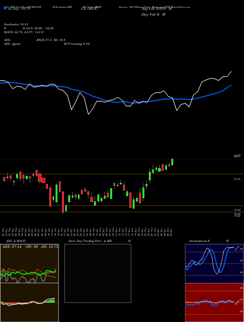 Chart Invesco S (XMVM)  Technical (Analysis) Reports Invesco S [