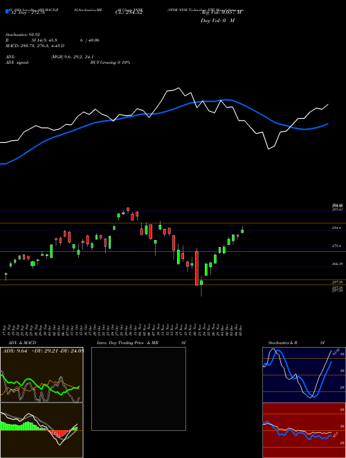 Chart Spdr Nyse (XNTK)  Technical (Analysis) Reports Spdr Nyse [
