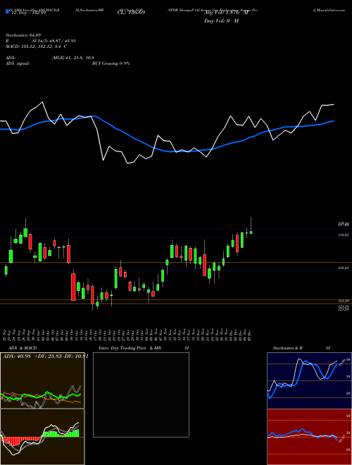 Chart Spdr S (XOP)  Technical (Analysis) Reports Spdr S [
