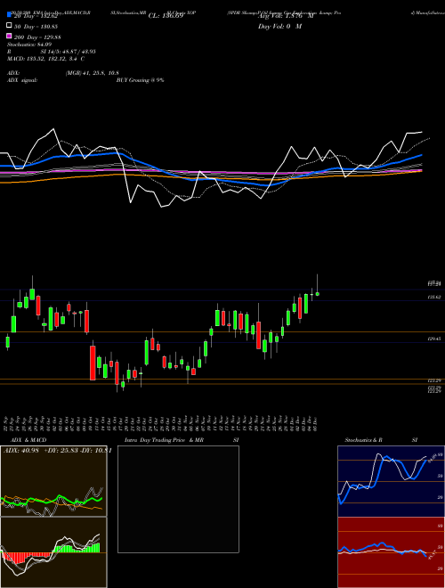 SPDR S&P Oil & Gas Exploration & Prod XOP Support Resistance charts SPDR S&P Oil & Gas Exploration & Prod XOP AMEX