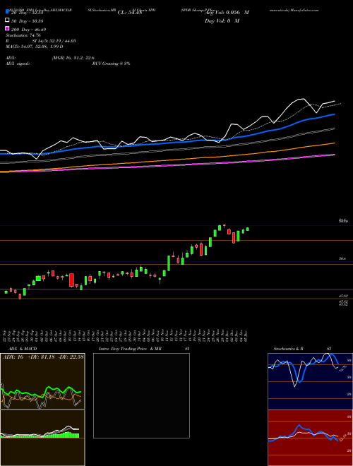 SPDR S&P Pharmaceuticals XPH Support Resistance charts SPDR S&P Pharmaceuticals XPH AMEX