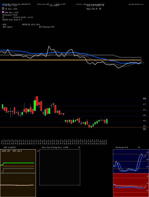 Solitario Exploration & Royalty Corp XPL Support Resistance charts Solitario Exploration & Royalty Corp XPL AMEX