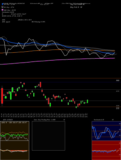 Ultra FTSE China 25 Proshares XPP Support Resistance charts Ultra FTSE China 25 Proshares XPP AMEX