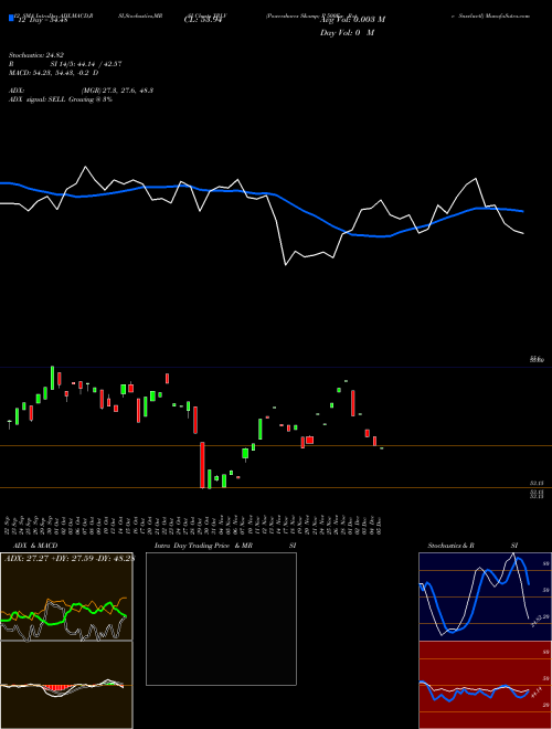 Chart Powershares S (XRLV)  Technical (Analysis) Reports Powershares S [