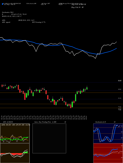 Chart Spdr S (XRT)  Technical (Analysis) Reports Spdr S [