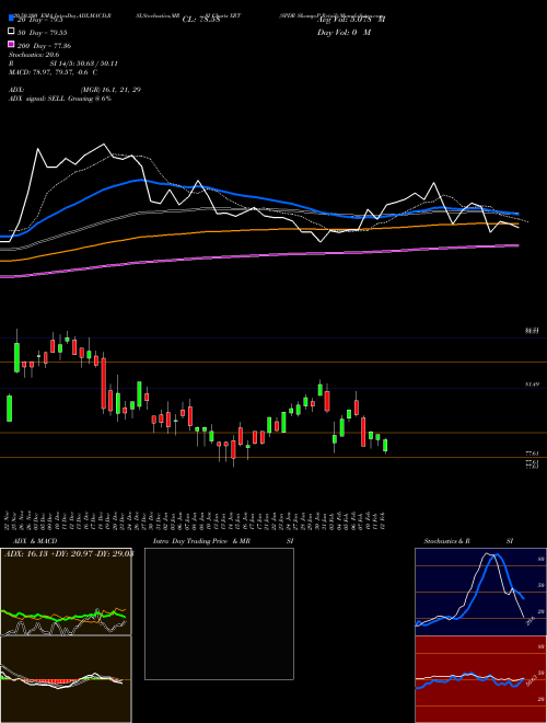 SPDR S&P Retail XRT Support Resistance charts SPDR S&P Retail XRT AMEX