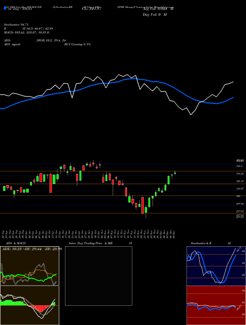 Chart Spdr S (XSD)  Technical (Analysis) Reports Spdr S [