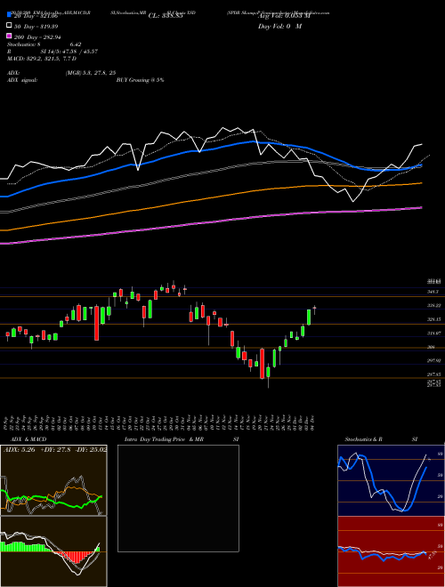 SPDR S&P Semiconductor XSD Support Resistance charts SPDR S&P Semiconductor XSD AMEX