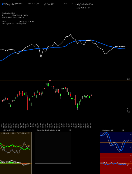 Chart Wisdomtree Emerging (XSOE)  Technical (Analysis) Reports Wisdomtree Emerging [