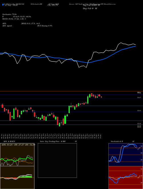 Chart Invesco S (XSVM)  Technical (Analysis) Reports Invesco S [