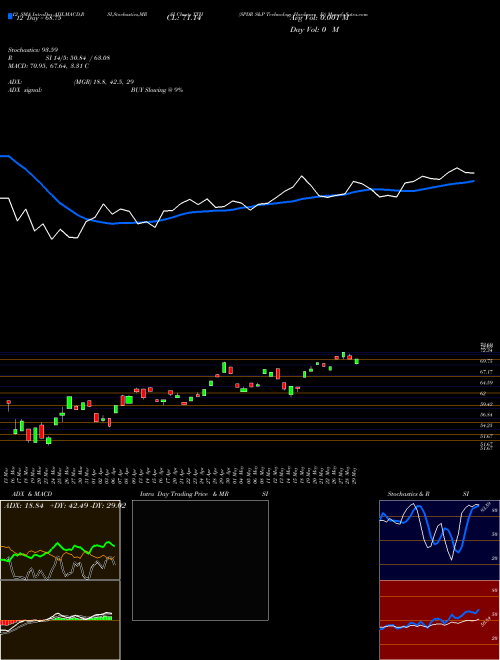 Chart Spdr S (XTH)  Technical (Analysis) Reports Spdr S [