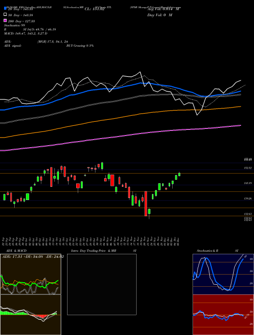 SPDR S&P Telecom XTL Support Resistance charts SPDR S&P Telecom XTL AMEX
