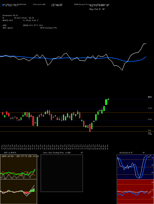 Chart Spdr S (XTN)  Technical (Analysis) Reports Spdr S [