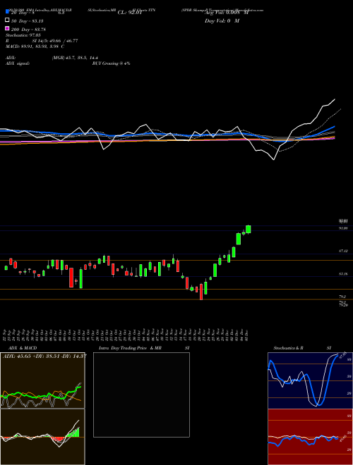 SPDR S&P Transportation XTN Support Resistance charts SPDR S&P Transportation XTN AMEX
