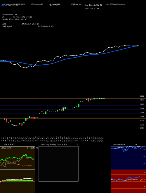 Chart Spdr S (XWEB)  Technical (Analysis) Reports Spdr S [