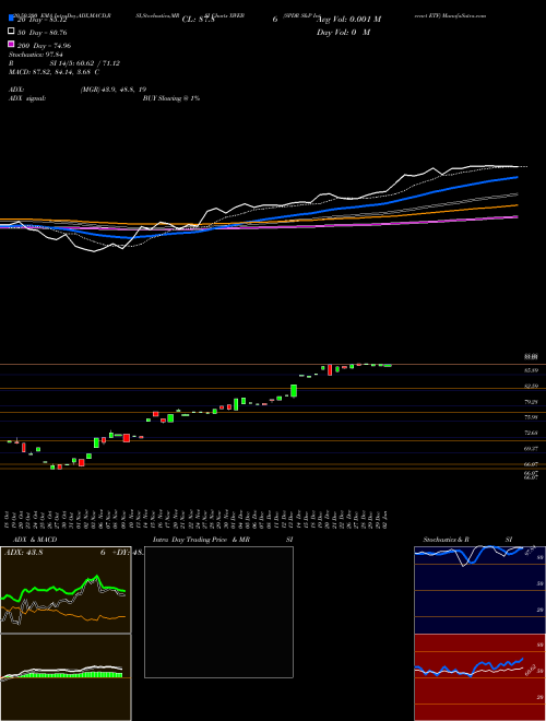 SPDR S&P Internet ETF XWEB Support Resistance charts SPDR S&P Internet ETF XWEB AMEX