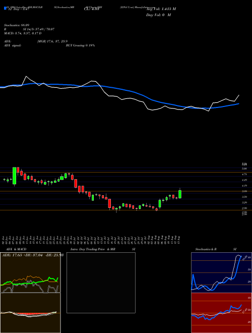 Chart 22nd Cent (XXII)  Technical (Analysis) Reports 22nd Cent [