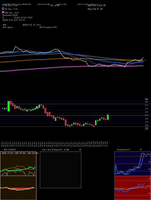 22Nd Cent XXII Support Resistance charts 22Nd Cent XXII AMEX