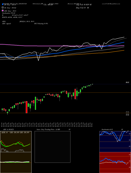 Horizons S&P 500 Covered Call XYLD Support Resistance charts Horizons S&P 500 Covered Call XYLD AMEX