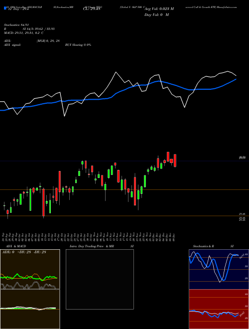 Chart Global X (XYLG)  Technical (Analysis) Reports Global X [