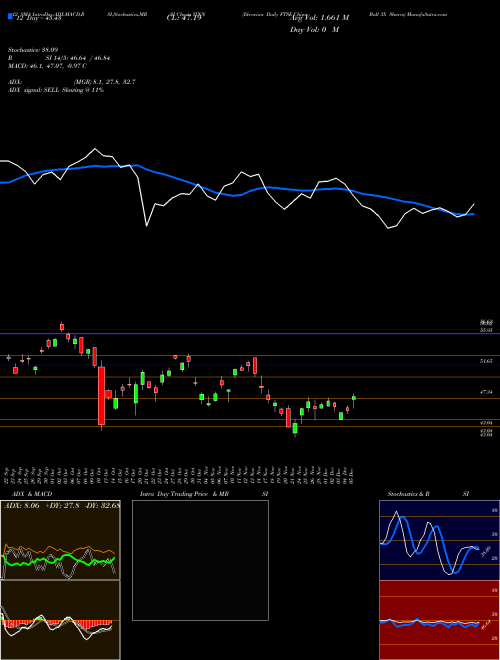 Chart Direxion Daily (YINN)  Technical (Analysis) Reports Direxion Daily [
