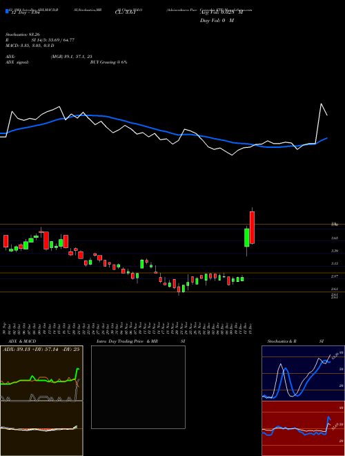 Chart Advisorshares Pure (YOLO)  Technical (Analysis) Reports Advisorshares Pure [